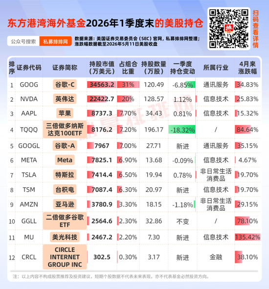 但斌71只产品创新高，美光被买后涨超135%！梁宏也因重仓存储而新高？