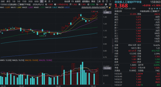 “易中天”飙涨!千元股诞生!含“光”量50%的159363逆市新高!机构:光模块有望持续估值溢价