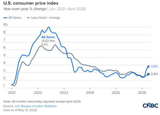 美国4月消费者物价同比上涨3.8%，创2023年5月以来新高