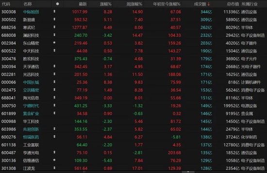 A股缩量调整，“易中天”逆势大涨，如何跟住分化行情？
