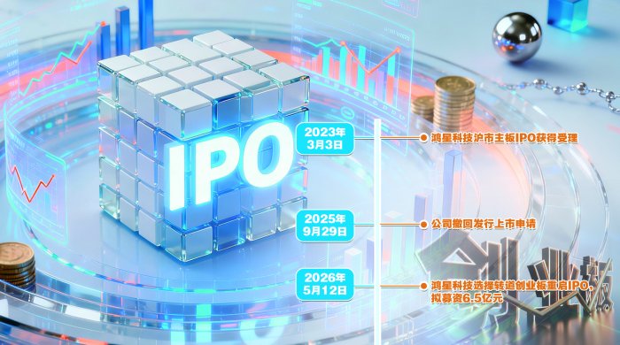鸿星科技改道创业板“二冲”IPO