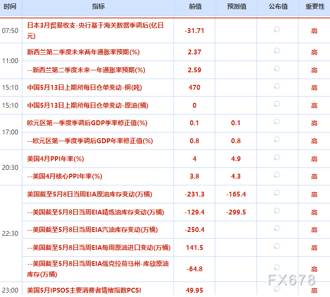 5月13日财经早餐：美联储年内加息概率攀升，金价承压，油价飙升近4%