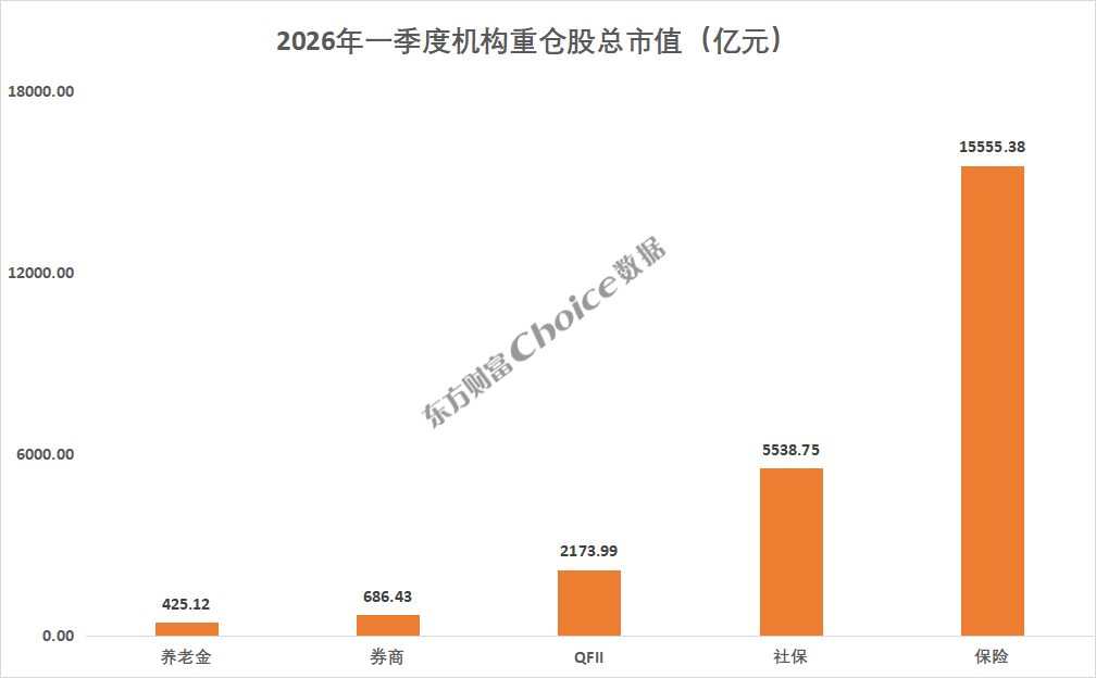 QFII、社保基金、券商、保险等机构最新重仓股出炉