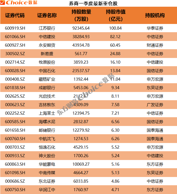QFII、社保基金、券商、保险等机构最新重仓股出炉