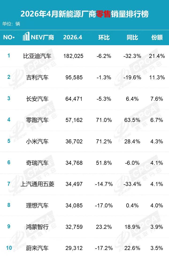 4月全国汽车销量前十仅剩一款油车，新能源车渗透率历史首次突破60%