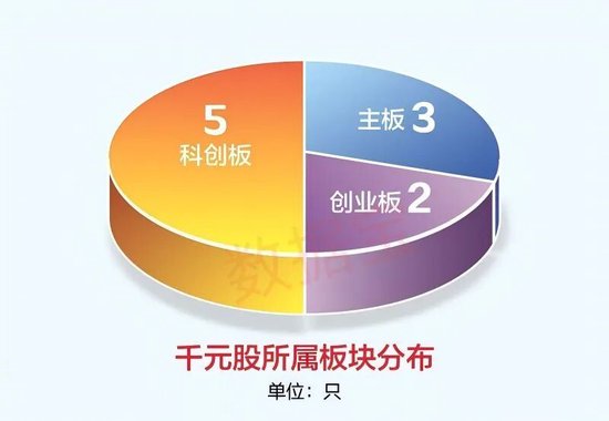 揭秘“千元股”如何诞生?五大因素曝光!潜力股出炉
