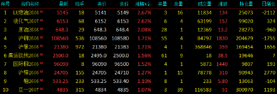 开盘|国内期货主力合约涨多跌少 低硫燃料油（LU）等涨超2%