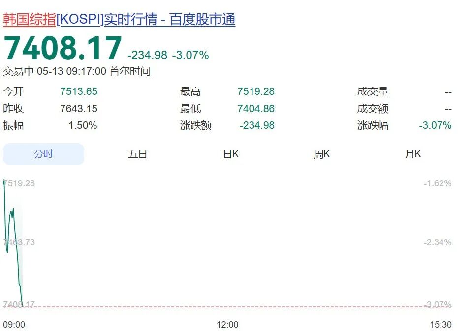 美股芯片半导体全线重挫,韩国股市开盘直线跳水 !证券时报刊文:警惕千元股“高处不胜寒”