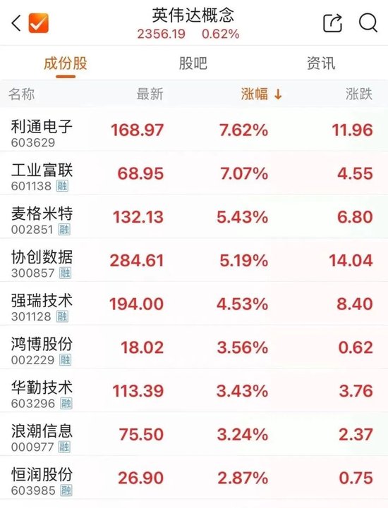 英伟达A股小伙伴,大涨!