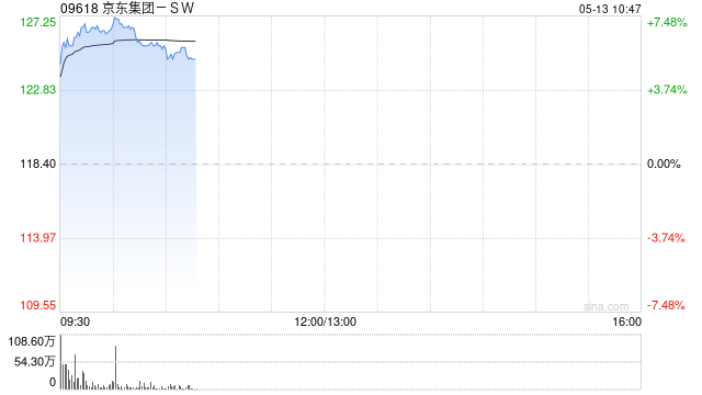 京东集团-SW早盘涨超7% 第一季度收入同比增加4.9%