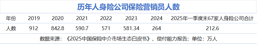 12家险企营销员过万 行业如何稳筑个险底盘？