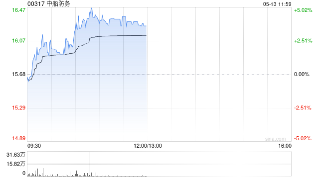 中船防务午前涨逾4% 中金维持船舶行业“跑赢行业”评级