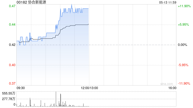 协合新能源午前涨近11% 4月初至今股价接近翻倍
