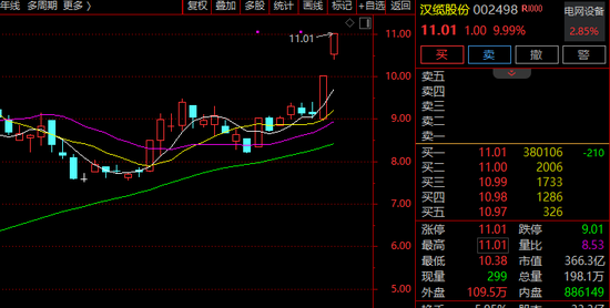 601991，6连涨停！超100万手买单封板，电力板块，全线爆发！