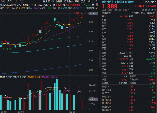 AI长牛进行时！含“光”量超50%的创业板人工智能ETF（159363）领跑创新高！机构：坚定看好算力