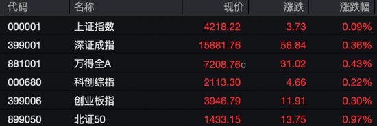 A股午评：超100股涨停！两大板块爆发涨停潮