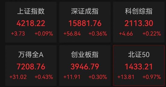 万亿龙头，爆发！半日成交超220亿元