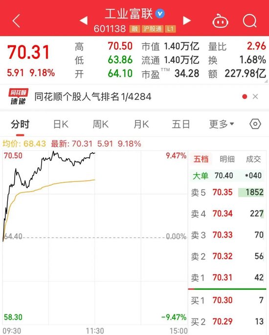 万亿龙头，爆发！半日成交超220亿元