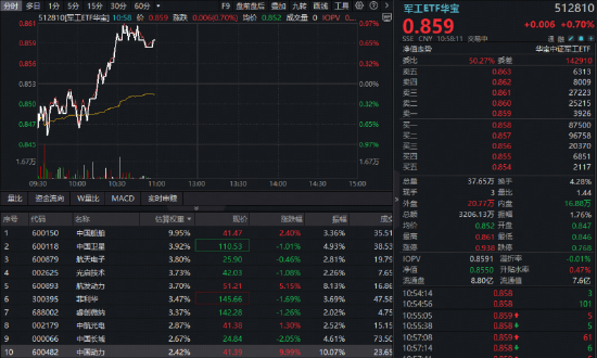 新接订单量暴涨近2倍，中船系逆市走强！华宝基金军工ETF（512810）水下拉起翻红，中国动力涨停封板
