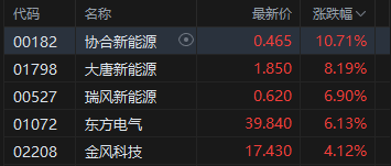 港股午评：恒指涨0.26% 科指涨0.52% 风电股强势 “京东系”大涨 京东涨超7%