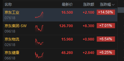 港股午评：恒指涨0.26% 科指涨0.52% 风电股强势 “京东系”大涨 京东涨超7%