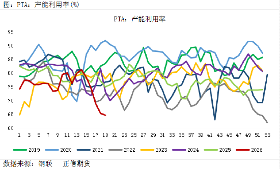 正信期货赵婷：检修潮难抵需求寒，PTA难改震荡格局