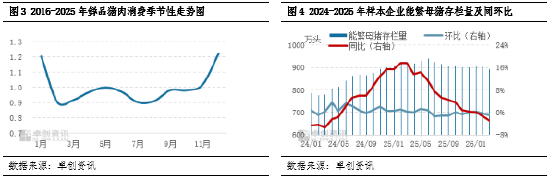鲜品猪肉淡季将至，5-7月能否迎来反弹？