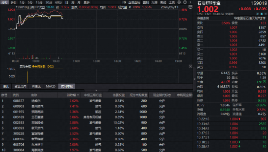石油板块再起攻势，华宝基金石油ETF（159019）涨超1%！机构：市场或低估了油价短期和中期的上行风险