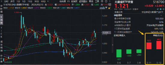 AI算力链“通胀狂欢”！字节增加25%资本开支！华宝基金大数据ETF（516700）猛拉3.48%！此前2日连续吸金！