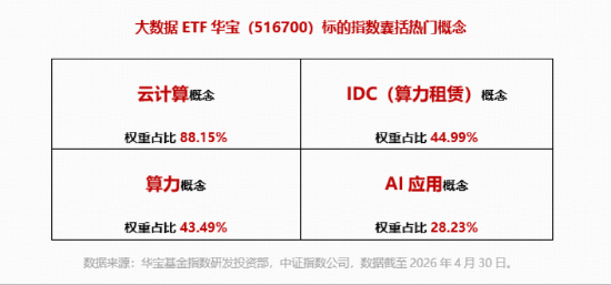 AI算力链“通胀狂欢”！字节增加25%资本开支！华宝基金大数据ETF（516700）猛拉3.48%！此前2日连续吸金！