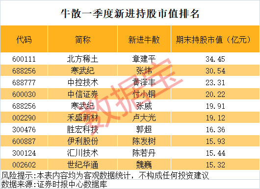 最新，章建平建仓股曝光！牛散天团押注“AI+商业航天”（附名单）