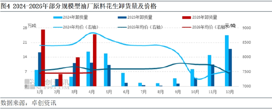 花生：油料方面控制成本 观望农忙后基层上货情况