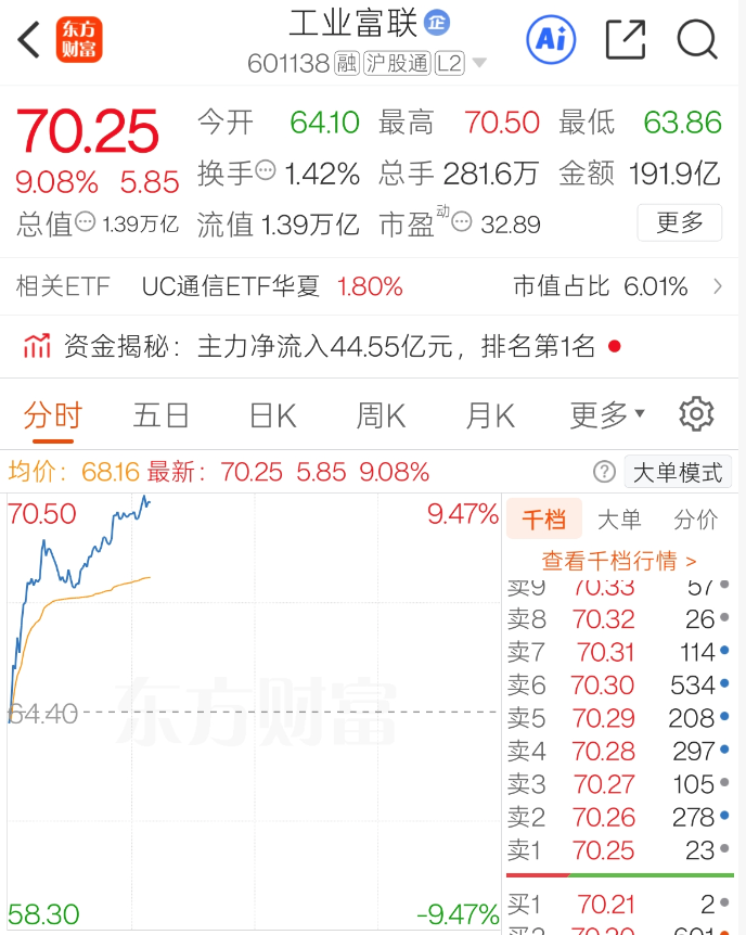 突然爆发！1.3万亿巨头，突传重大利好！