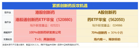 港股通创新药继续下探，520880跌2%溢价高企，资金“越跌越买”？国家药监局：2025年新药上市申请增长超20%