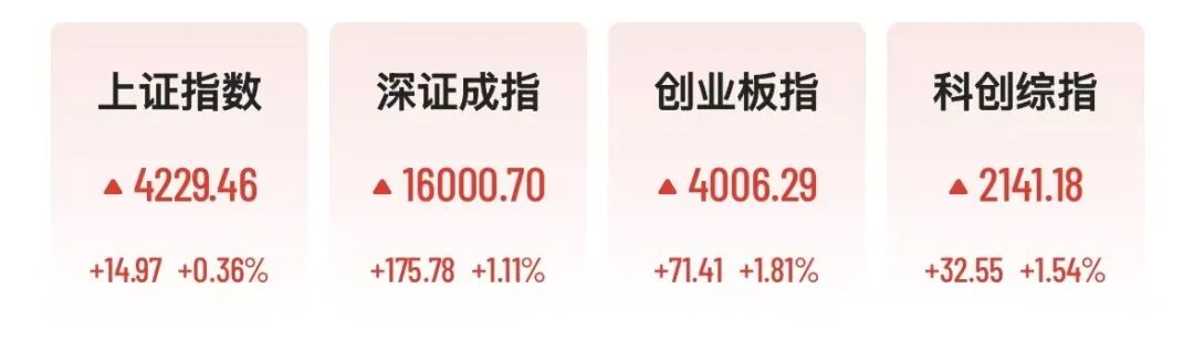A股存储芯片全线爆发,2700亿牛股飙涨超19%,创业板指重回4000点