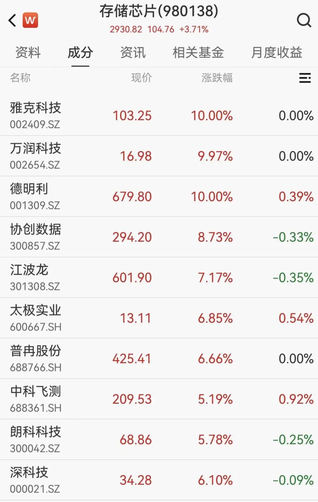 A股存储芯片全线爆发,2700亿牛股飙涨超19%,创业板指重回4000点
