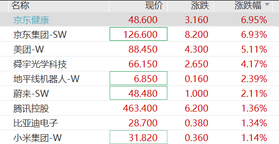 港股科网股反弹，美团、京东、腾讯、小米集体上涨