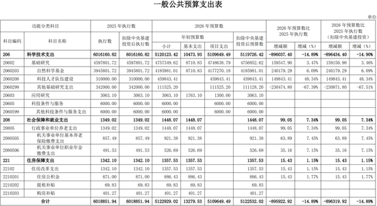 重磅,2026自然科学基金预算增加 24 亿元!