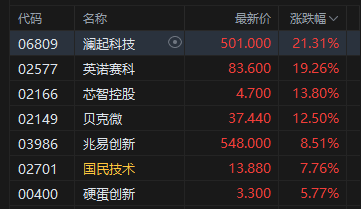 港股收评：恒指涨0.15% 科指涨0.46% 半导体板块拉升 “大模型双雄”走强 智谱涨超36%
