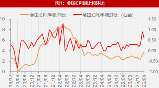 【数据点评】核心通胀加速走强，美降息“重任”面临挑战