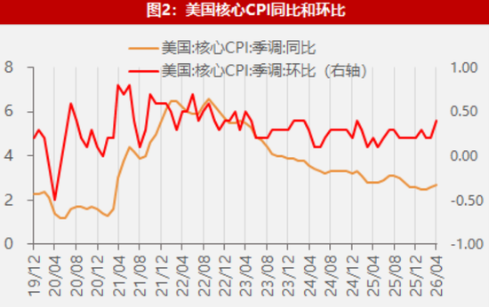 【数据点评】核心通胀加速走强，美降息“重任”面临挑战