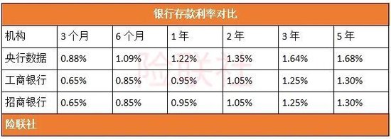央行首次公布:老百姓174万亿银行存款 平均利率1.31%!