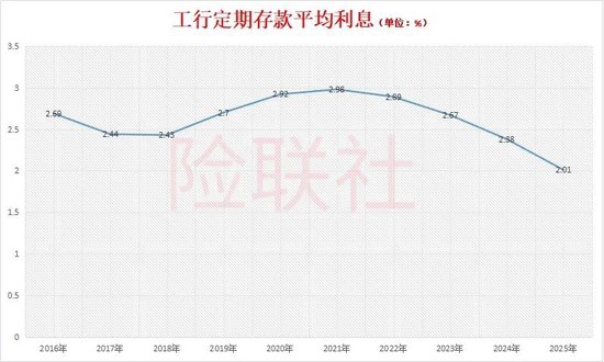 央行首次公布:老百姓174万亿银行存款 平均利率1.31%!