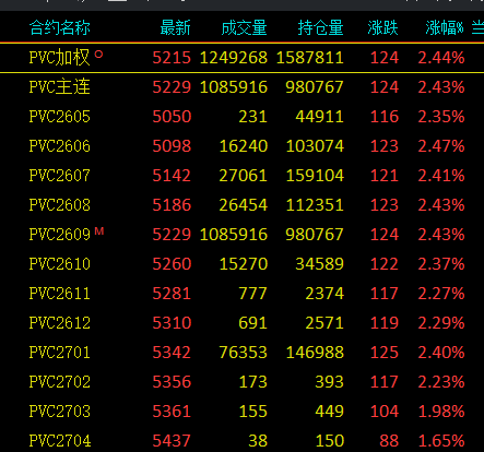节能降碳全覆盖，PVC尾盘大涨引关注