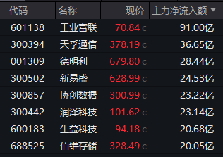 A股万亿巨头，涨停！多股午后拉升，“20cm”封板！