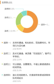优速通该取消吗? 游客排队3小时怒怼迪士尼:质疑“插队特权”,近六成网友认为“明码标价没毛病”
