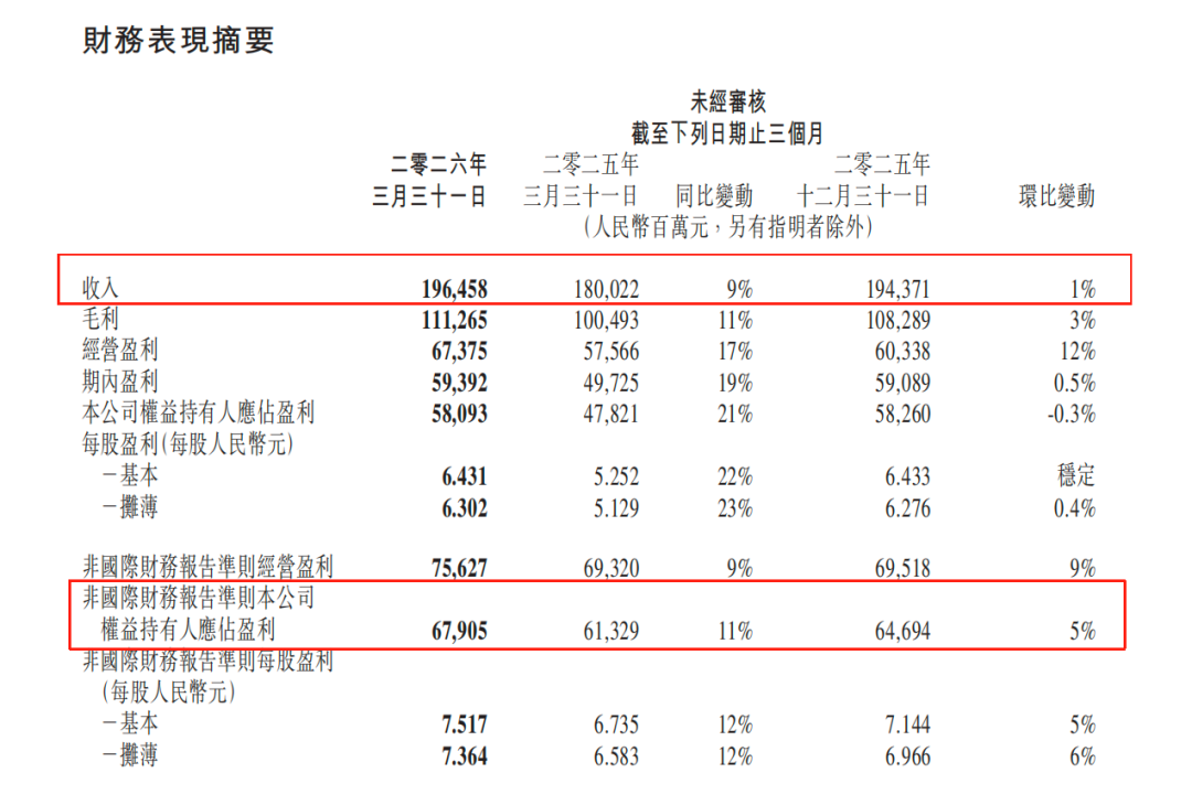 4.2万亿市值巨头,一季度大赚679亿元