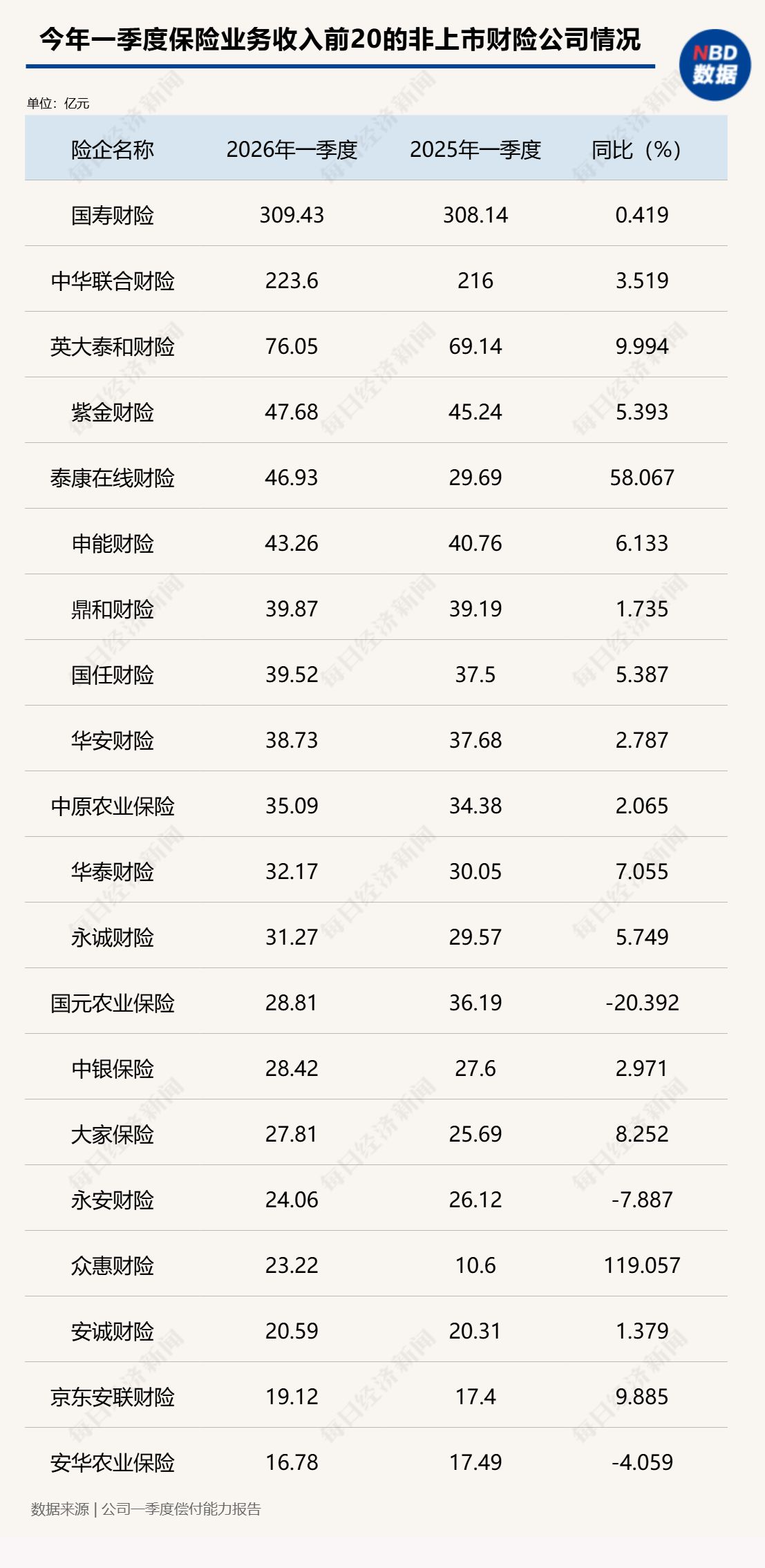 保费收入涨了，净利润却大跌超40%！非上市财险一季度“增收不增利”背后：超七成险企综合成本率改善