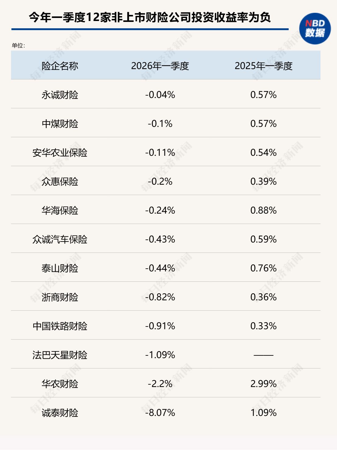 保费收入涨了，净利润却大跌超40%！非上市财险一季度“增收不增利”背后：超七成险企综合成本率改善