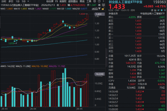 光模块还能追吗？创业板人工智能ETF（159363）暴涨4.75%创新高，基金经理火线解读！